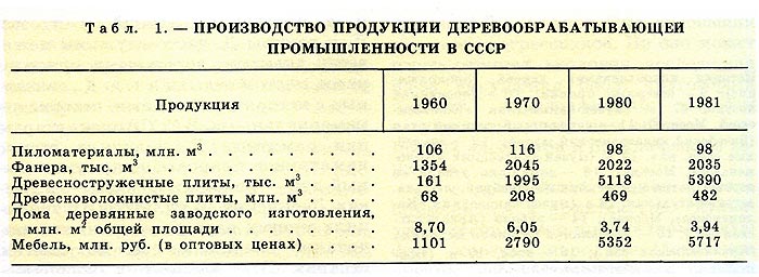 Табл. 1. Производство продукции деревообрабатывающей промышленности в СССР.