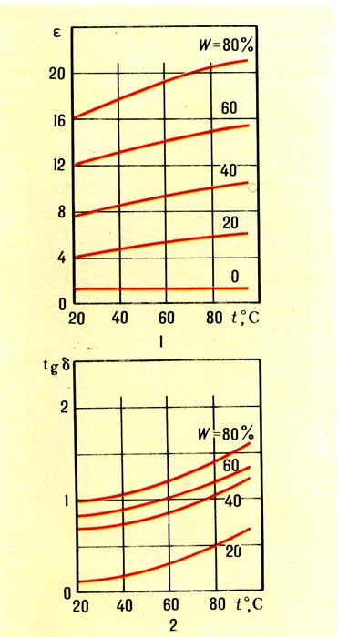 Зависимость диэлектрической проницаемости (1) и тангенса угла диэлектрических потерь (2) древесины ели от температуры t при частоте поля 1 МГц и различных значениях влажности W.