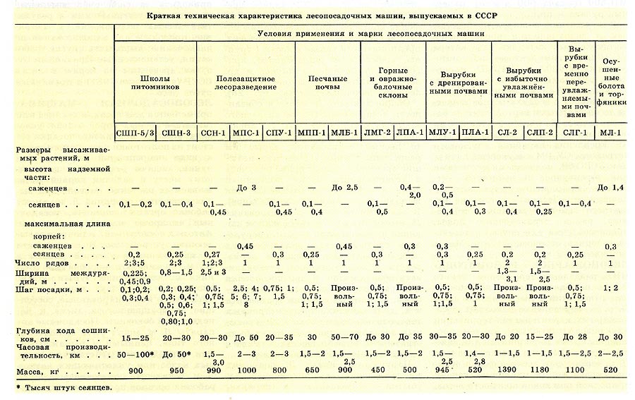 Краткая техническая характеристика лесопосадочных машин, выпускаемых в СССР.