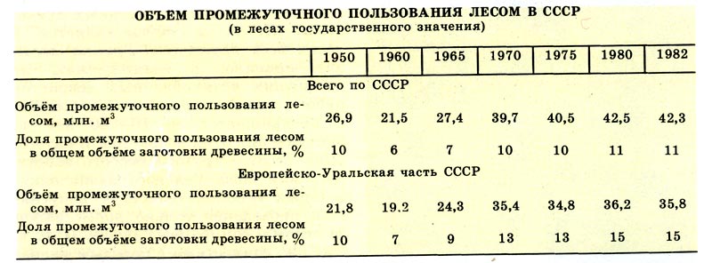 Объём промежуточного пользования лесом в СССР.