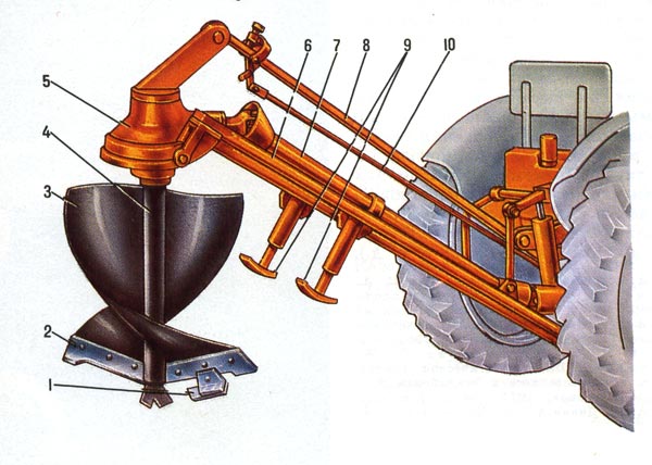 Схема ямокопателя КЯУ-100: 1 - опорная пятка, 2 - лемех, 3 - шнек, 4 - трубчатое основание бура, 5 - конический редуктор, 6 - нижняя тяга, 7 - карданный вал, 8 - верхняя тяга, 9 - опорные плиты, 10 - тяга гидрорегулятора..